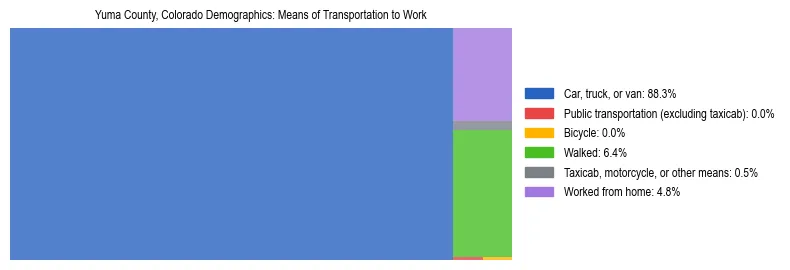 Treemap showing means of transportation to work distribution in Yuma County, Colorado.