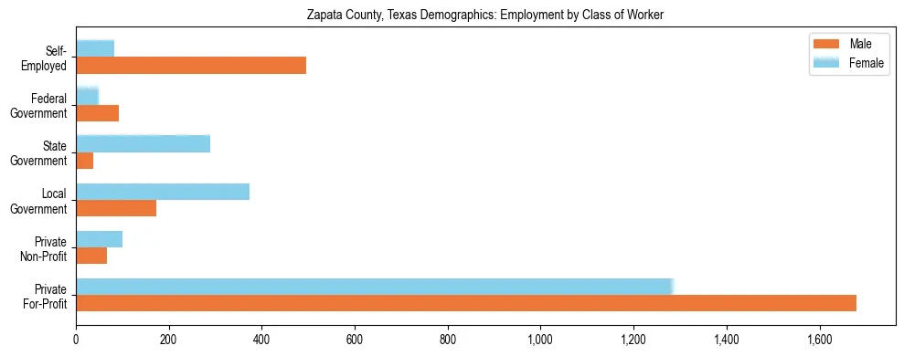 Horizontal bar chart showing employment distribution by class of worker and gender in Zapata County, Texas, based on 2023 ACS data.