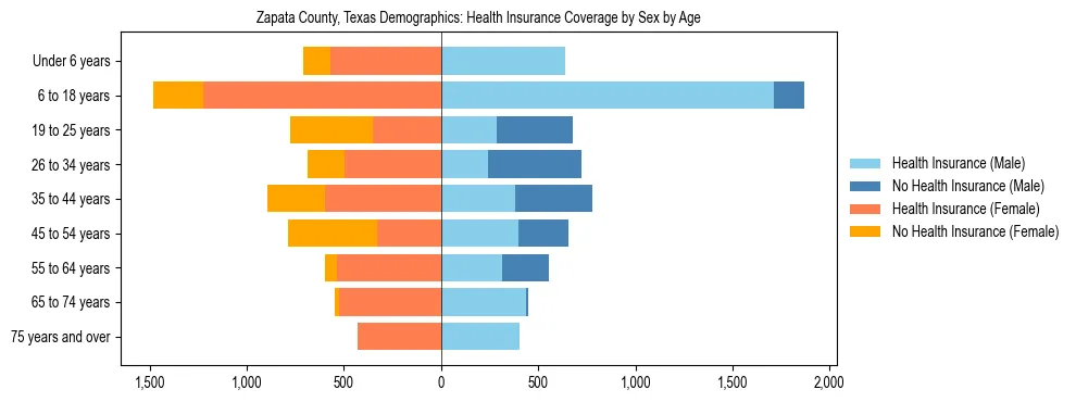 Pyramid chart showing health insurance coverage by age and sex in Zapata County, Texas.