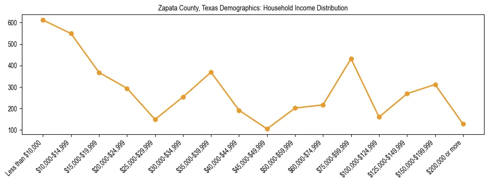 Horizontal bar chart showing household income distribution in Zapata County, Texas.