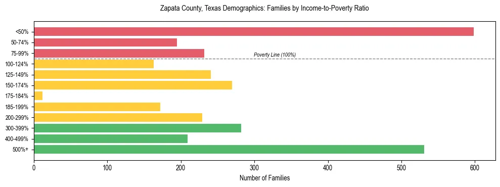Bar chart showing family distribution by income-to-poverty ratio in Zapata County, Texas, based on 2023 ACS data.