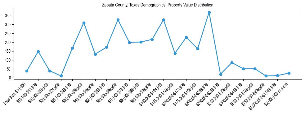 Line chart showing the distribution of property values for owner-occupied housing units in Zapata County, Texas.