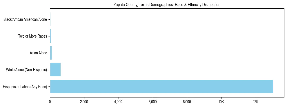 Race and Ethnicity Distribution Chart for Zapata County, Texas