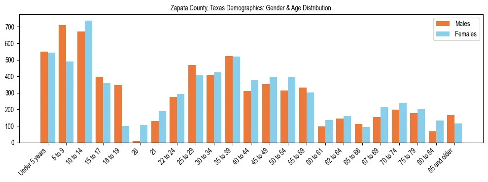 Bar chart showing the population distribution of Zapata County, Texas by age group and gender, based on 2023 ACS data.