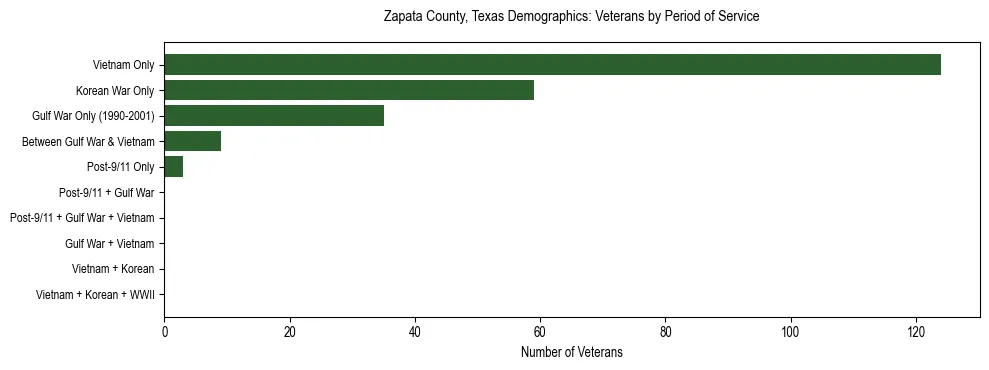 Bar chart showing the distribution of veterans by period of military service in Zapata County, Texas based on 2023 ACS data.