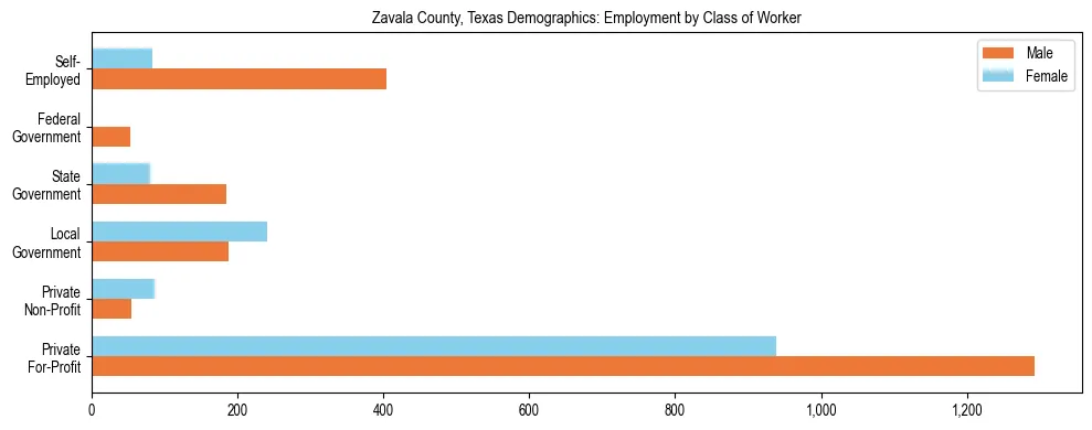 Horizontal bar chart showing employment distribution by class of worker and gender in Zavala County, Texas, based on 2023 ACS data.