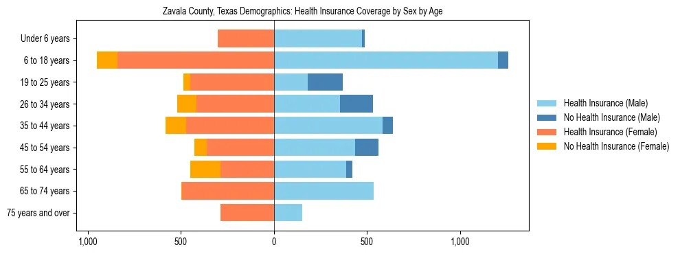 Pyramid chart showing health insurance coverage by age and sex in Zavala County, Texas.
