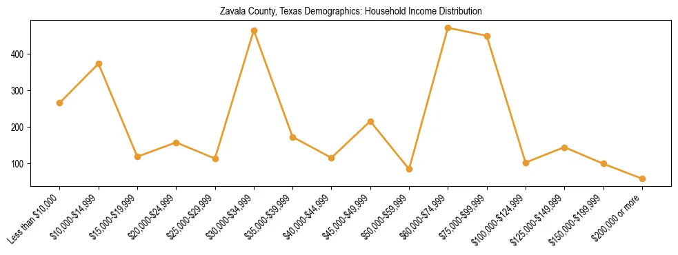 Horizontal bar chart showing household income distribution in Zavala County, Texas.