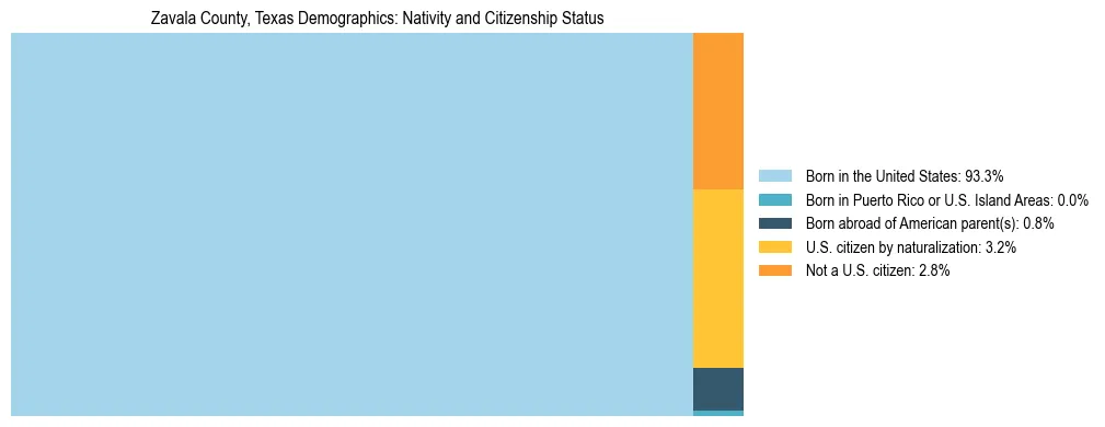 Treemap showing the population distribution by nativity and citizenship status in Zavala County, Texas based on U.S. Census data.