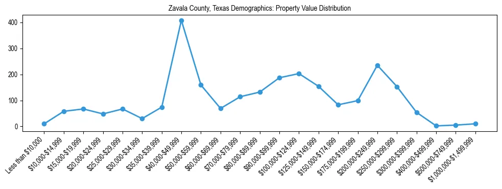 Line chart showing the distribution of property values for owner-occupied housing units in Zavala County, Texas.
