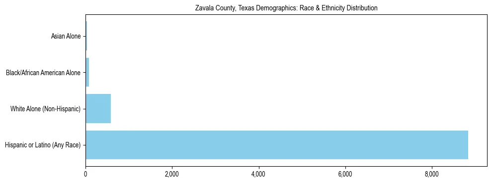 Race and Ethnicity Distribution Chart for Zavala County, Texas