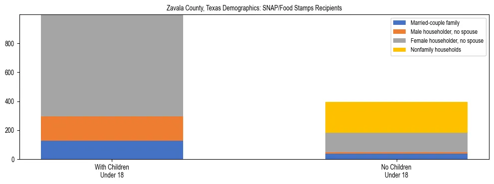 Stacked bar chart showing SNAP/Food Stamps recipient household composition by presence of children under 18 in Zavala County, Texas, based on 2023 ACS data.