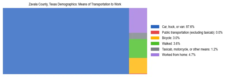Treemap showing means of transportation to work distribution in Zavala County, Texas.