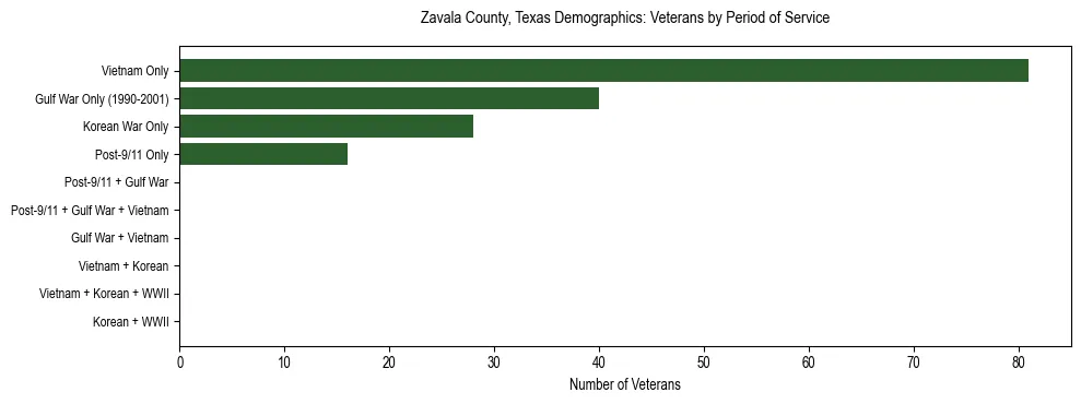 Bar chart showing the distribution of veterans by period of military service in Zavala County, Texas based on 2023 ACS data.