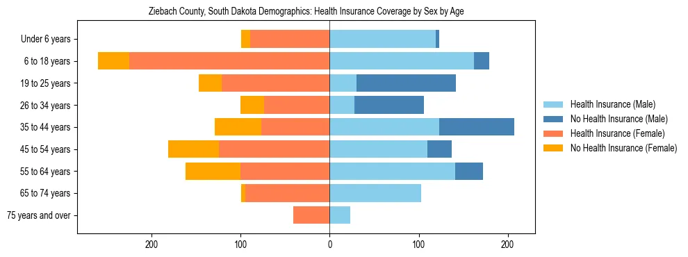Pyramid chart showing health insurance coverage by age and sex in Ziebach County, South Dakota.