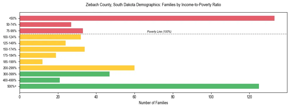 Horizontal bar chart showing family distribution by income-to-poverty ratio in Ziebach County, South Dakota, based on 2023 ACS data.