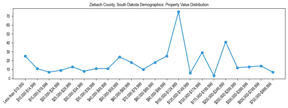 Line chart showing the distribution of property values for owner-occupied housing units in Ziebach County, South Dakota.
