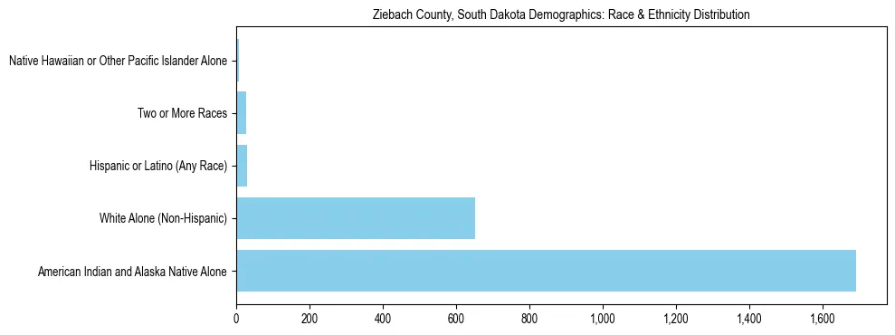 Race and Ethnicity Distribution Chart for Ziebach County, South Dakota