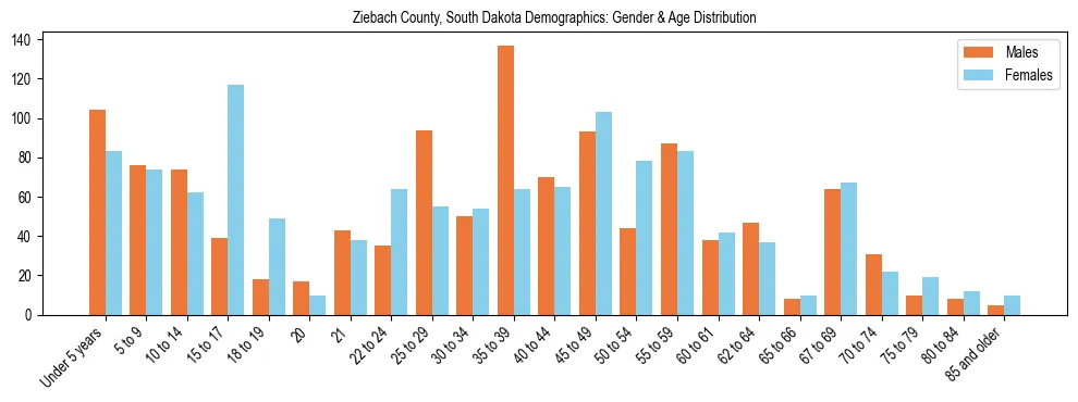Bar chart showing the population distribution of Ziebach County, South Dakota by age group and gender, based on 2023 ACS data.