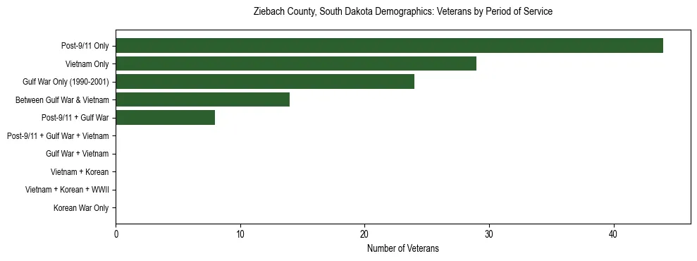 Horizontal bar chart showing veteran distribution by period of military service in Ziebach County, South Dakota, based on 2023 ACS data.