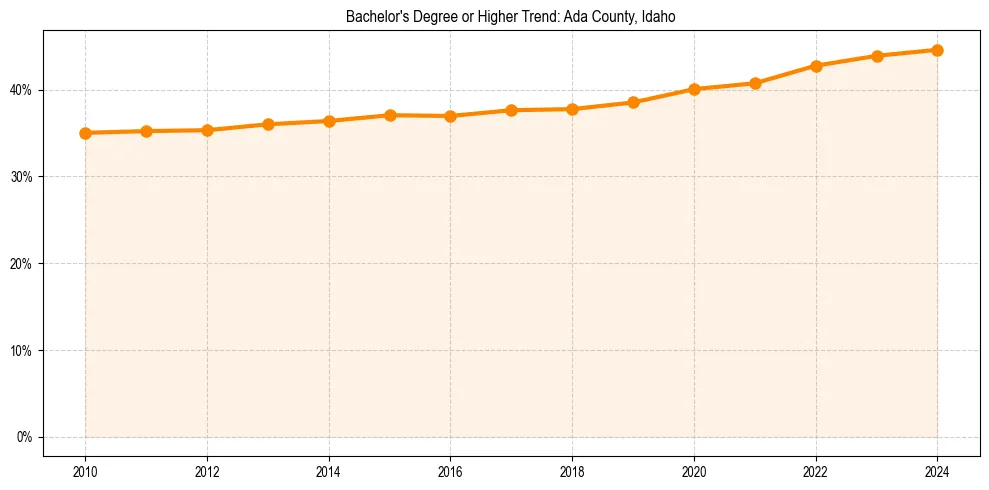 Trend chart showing bachelor degree growth in 