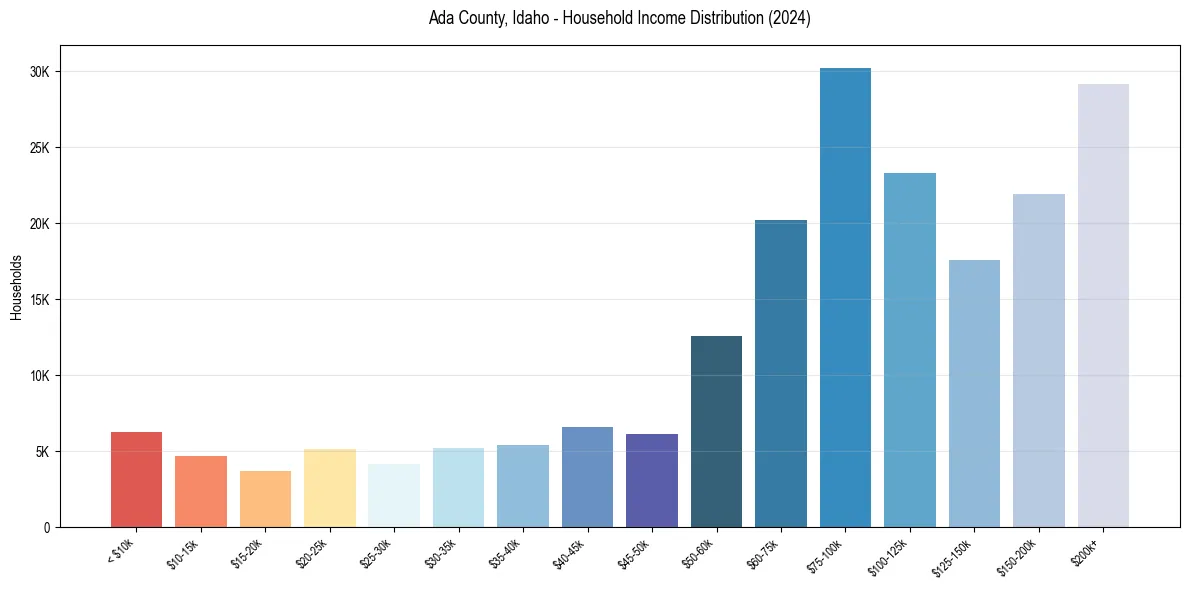 Income Distribution for 