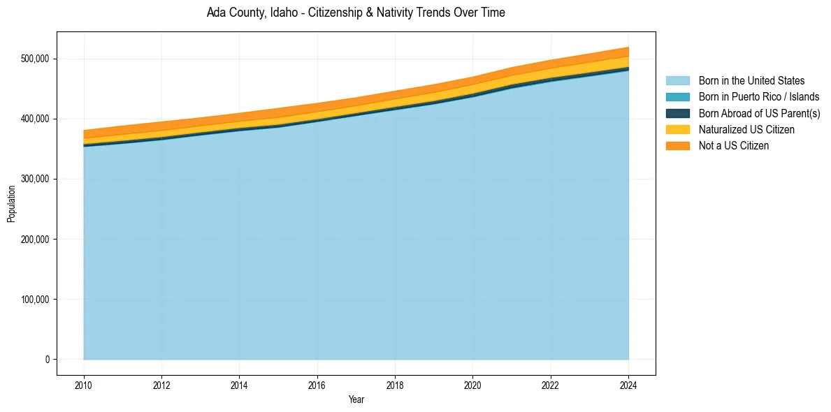 Historical nativity trends for 