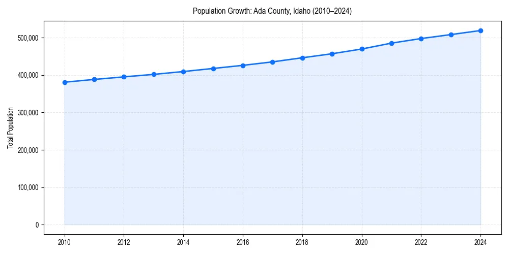 Population trends in 