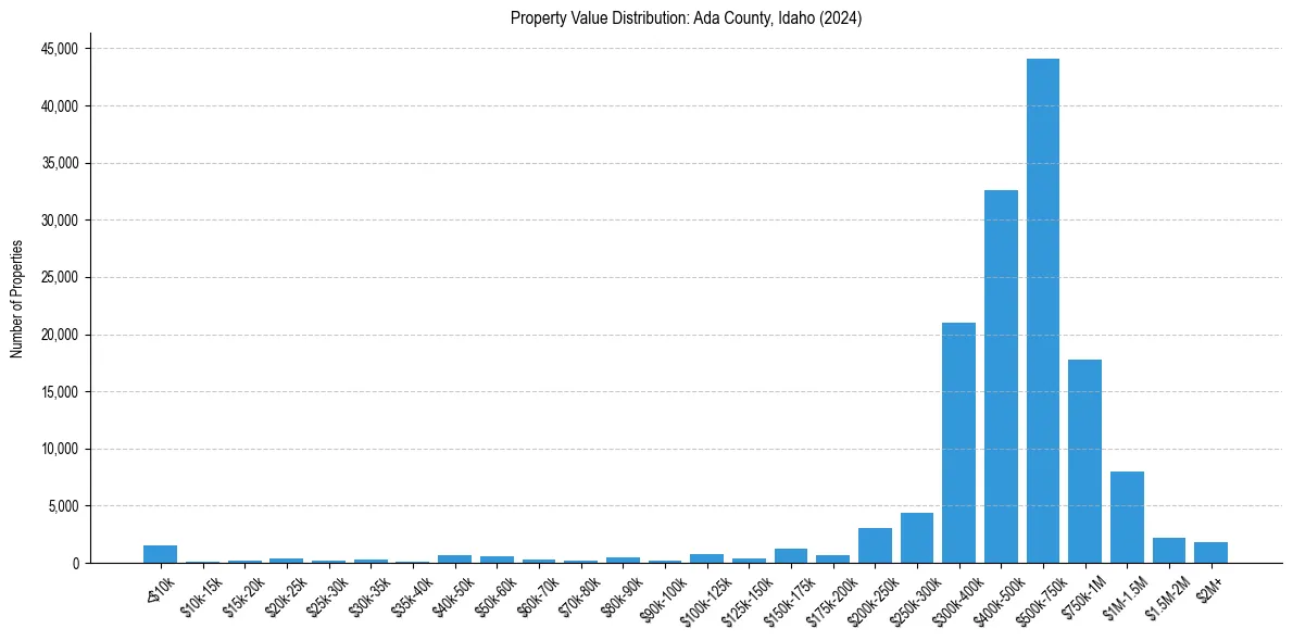 Value Distribution for 