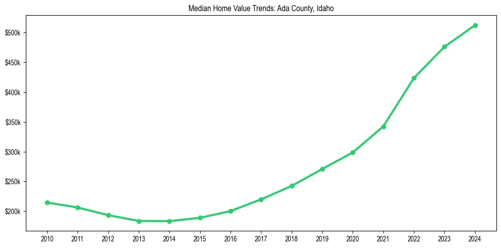 Median property value trends in 