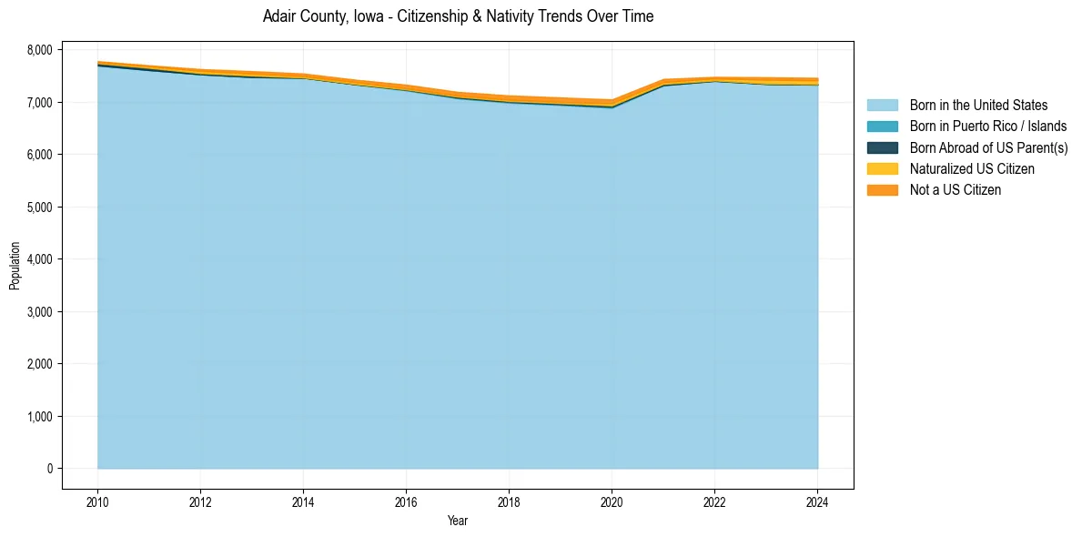 Historical nativity trends for 