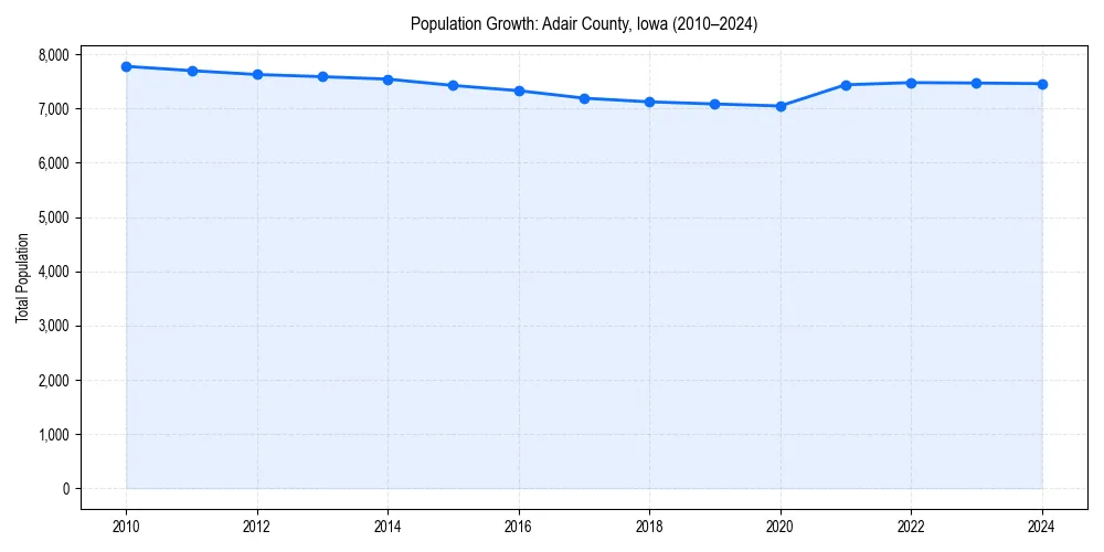 Population trends in 