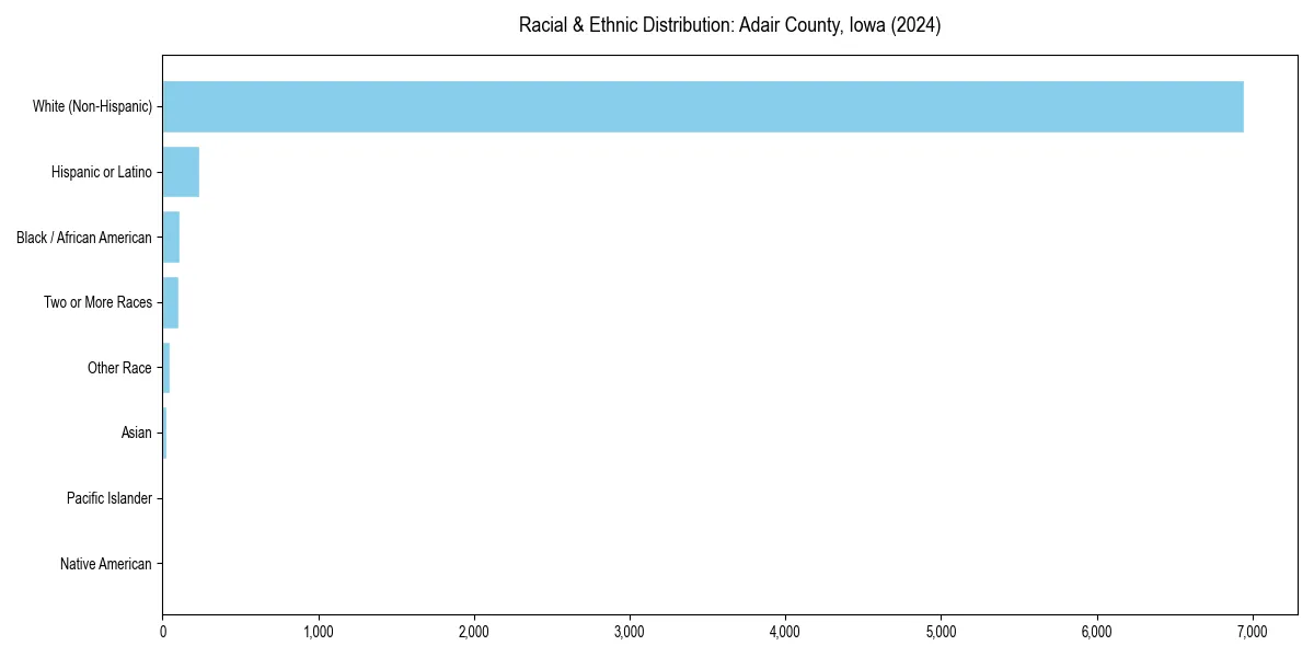 Bar chart showing racial distribution in  for 2024