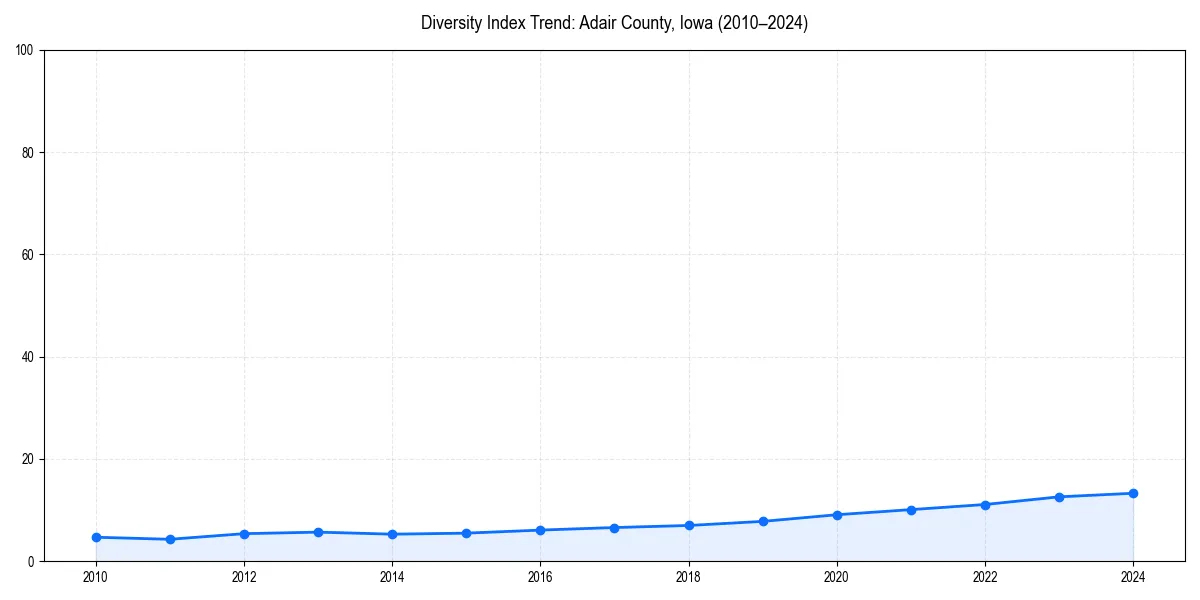 Line chart showing diversity index trends for 