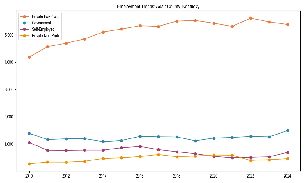 Long-term employment trends in 
