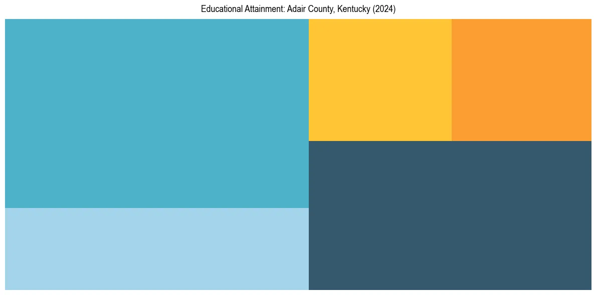 Education Treemap for  in 2024