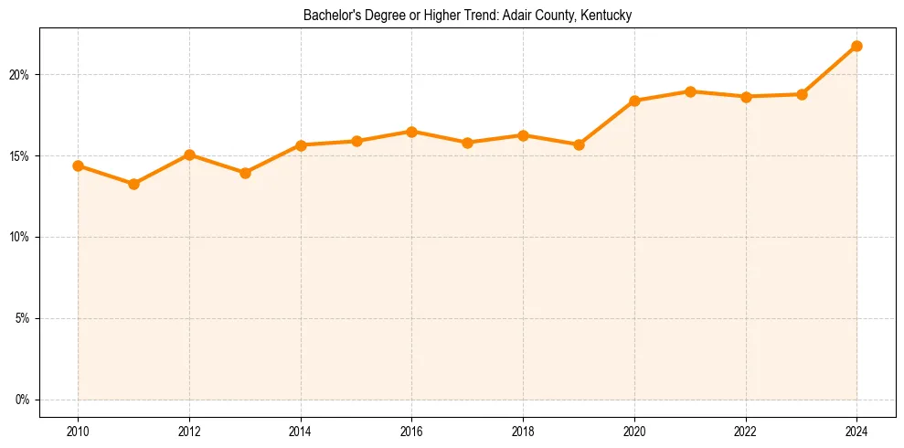 Trend chart showing bachelor degree growth in 