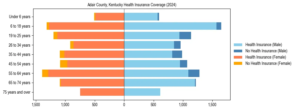 Health insurance pyramid for Adair County, Kentucky