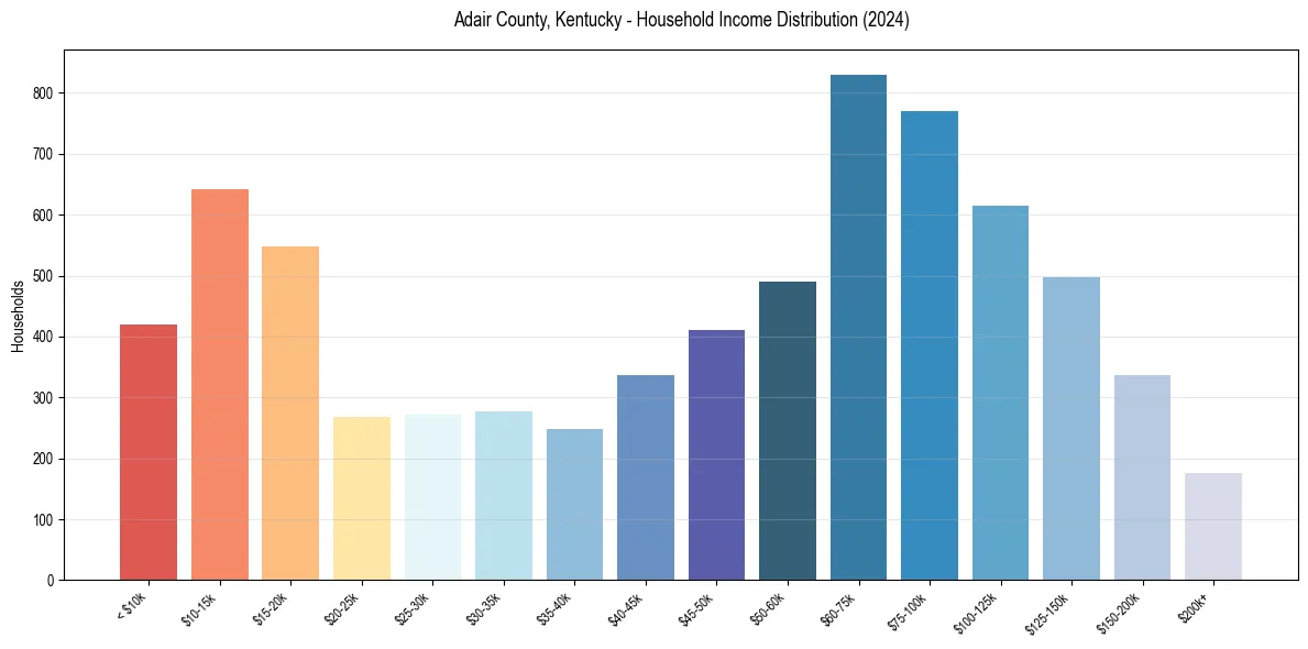 Income Distribution for 