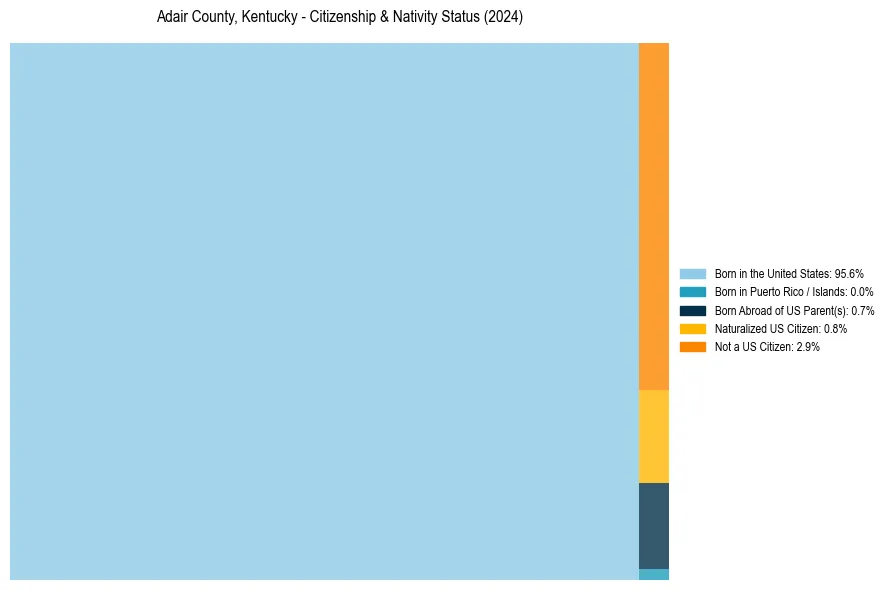 Nativity Treemap for 