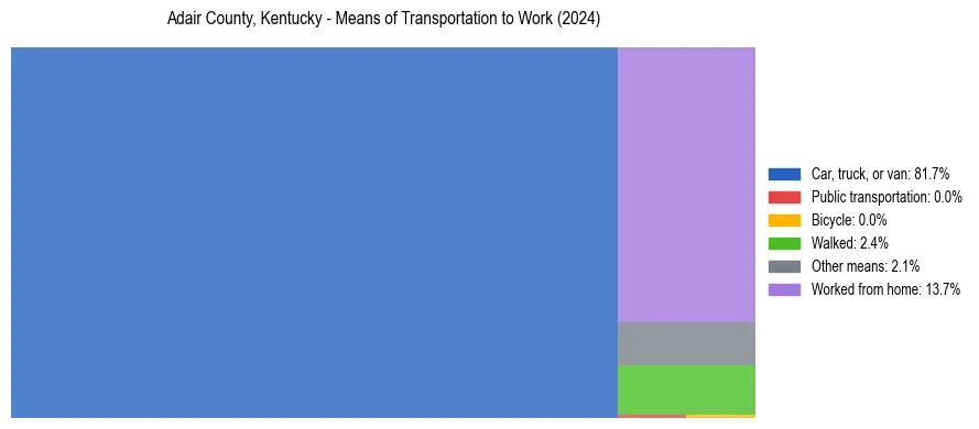 Commute modes in Adair County, Kentucky