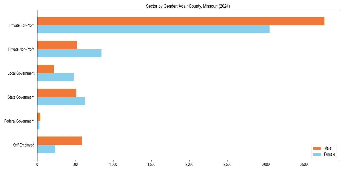 Employment sector breakdown by gender in 