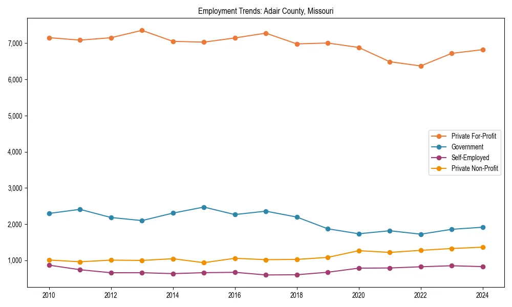Long-term employment trends in 