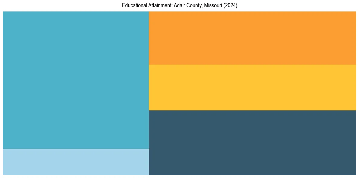Education Treemap for  in 2024