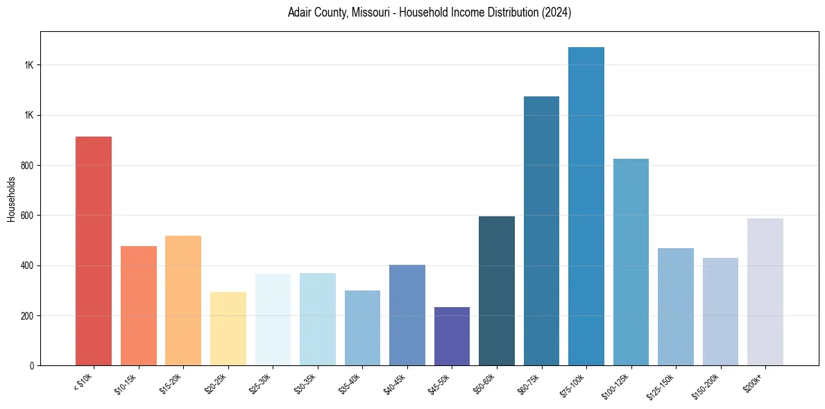 Income Distribution for 