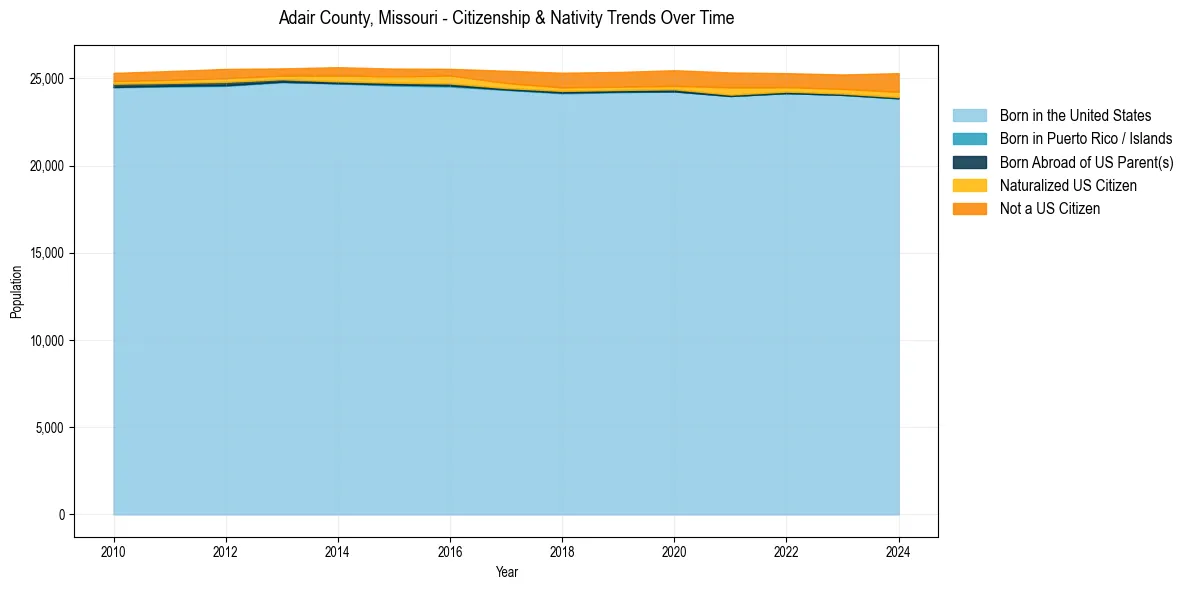 Historical nativity trends for 
