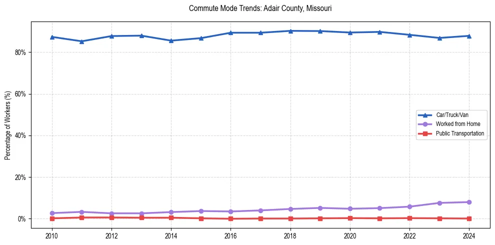 Transportation trends in Adair County, Missouri