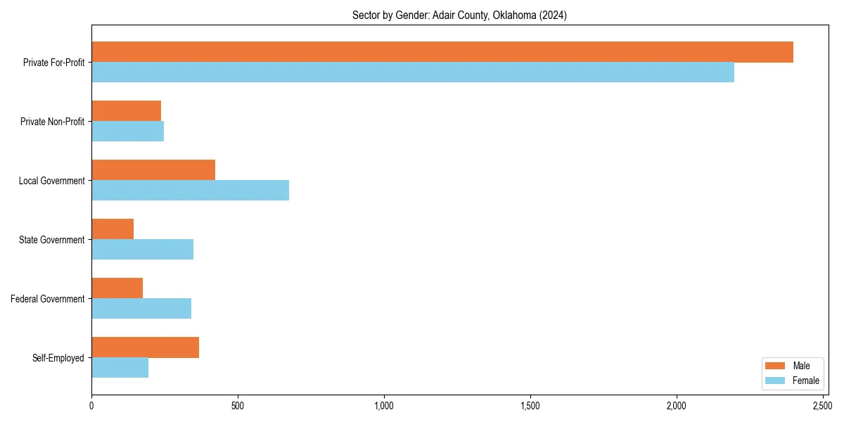 Employment sector breakdown by gender in 