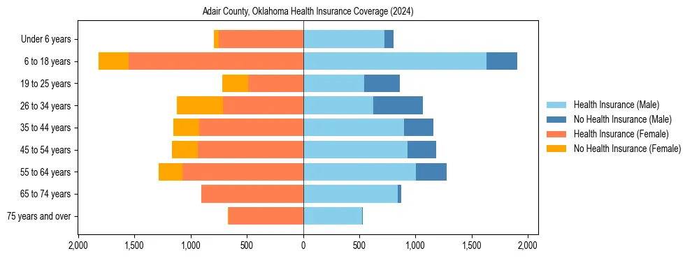 Health insurance pyramid for Adair County, Oklahoma
