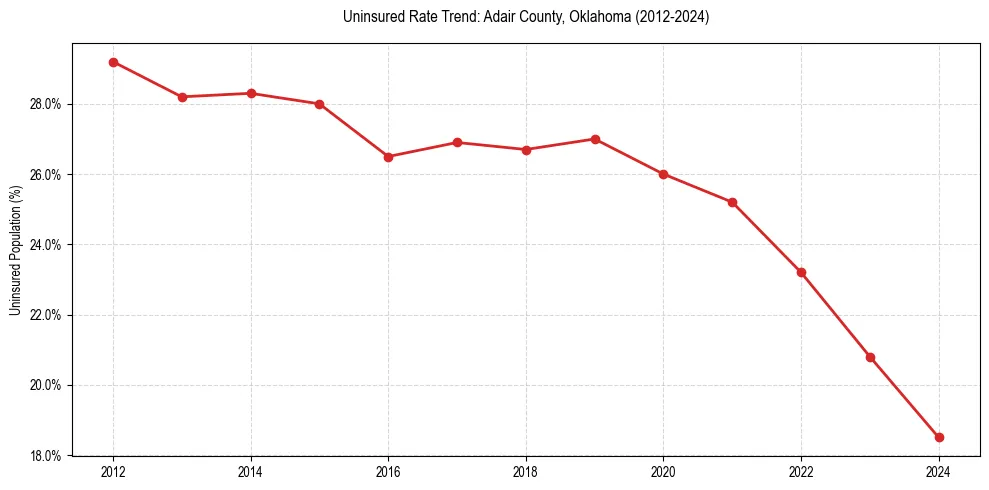 Uninsured trend chart for Adair County, Oklahoma